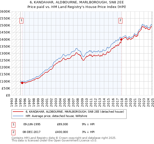 6, KANDAHAR, ALDBOURNE, MARLBOROUGH, SN8 2EE: Price paid vs HM Land Registry's House Price Index