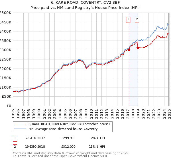 6, KARE ROAD, COVENTRY, CV2 3BF: Price paid vs HM Land Registry's House Price Index