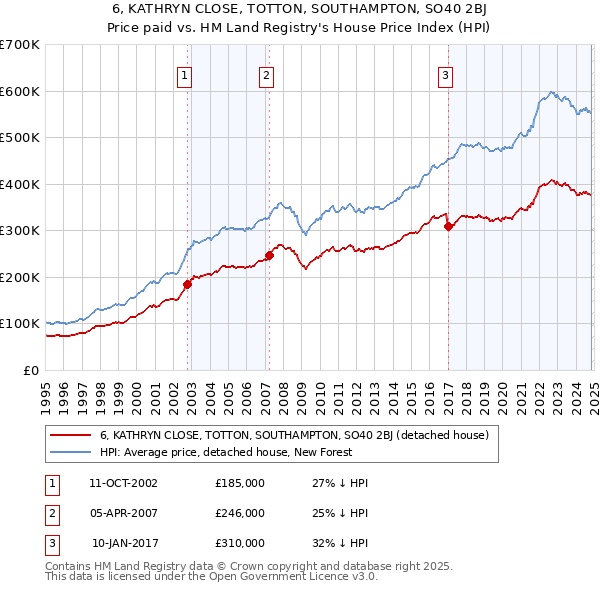 6, KATHRYN CLOSE, TOTTON, SOUTHAMPTON, SO40 2BJ: Price paid vs HM Land Registry's House Price Index