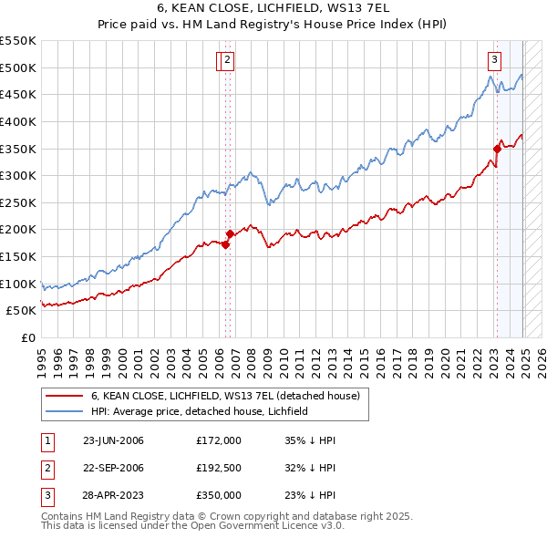 6, KEAN CLOSE, LICHFIELD, WS13 7EL: Price paid vs HM Land Registry's House Price Index