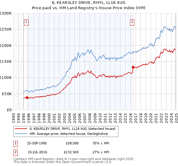 6, KEARSLEY DRIVE, RHYL, LL18 4UG: Price paid vs HM Land Registry's House Price Index