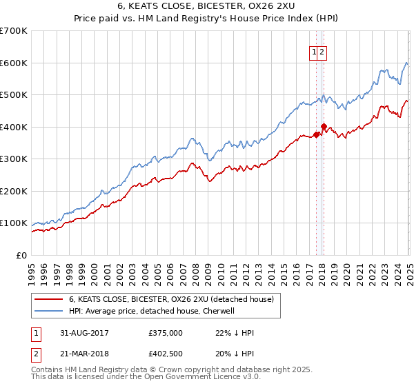 6, KEATS CLOSE, BICESTER, OX26 2XU: Price paid vs HM Land Registry's House Price Index