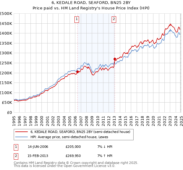 6, KEDALE ROAD, SEAFORD, BN25 2BY: Price paid vs HM Land Registry's House Price Index