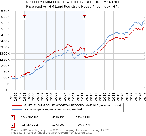 6, KEELEY FARM COURT, WOOTTON, BEDFORD, MK43 9LF: Price paid vs HM Land Registry's House Price Index