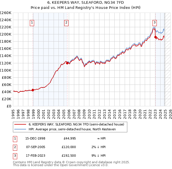 6, KEEPERS WAY, SLEAFORD, NG34 7FD: Price paid vs HM Land Registry's House Price Index