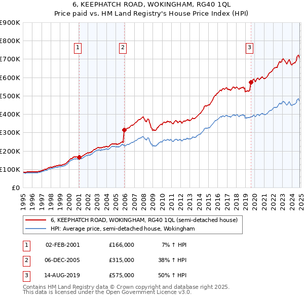 6, KEEPHATCH ROAD, WOKINGHAM, RG40 1QL: Price paid vs HM Land Registry's House Price Index