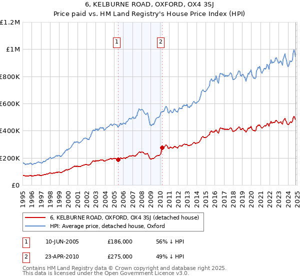 6, KELBURNE ROAD, OXFORD, OX4 3SJ: Price paid vs HM Land Registry's House Price Index