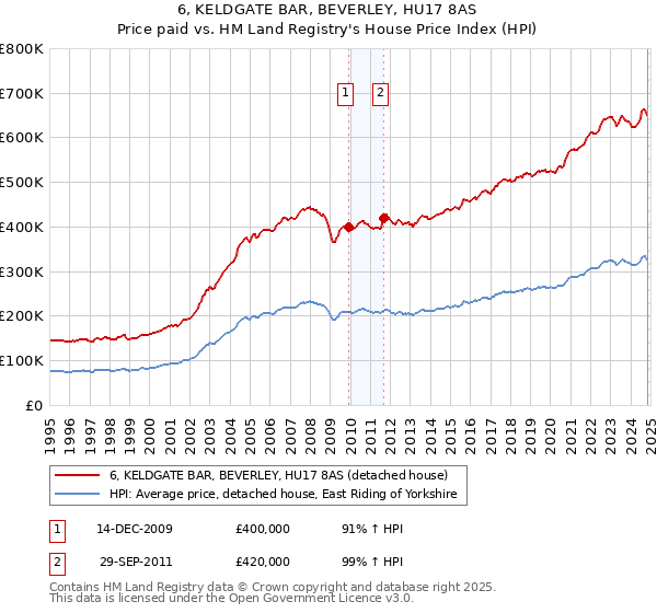 6, KELDGATE BAR, BEVERLEY, HU17 8AS: Price paid vs HM Land Registry's House Price Index