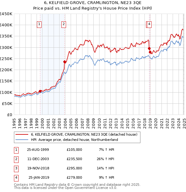 6, KELFIELD GROVE, CRAMLINGTON, NE23 3QE: Price paid vs HM Land Registry's House Price Index