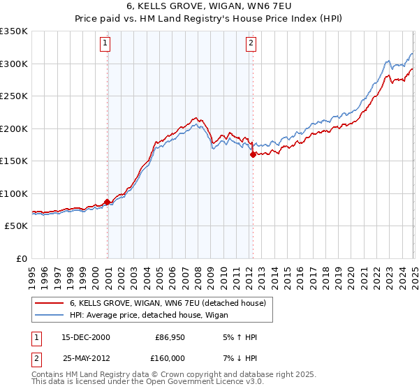 6, KELLS GROVE, WIGAN, WN6 7EU: Price paid vs HM Land Registry's House Price Index