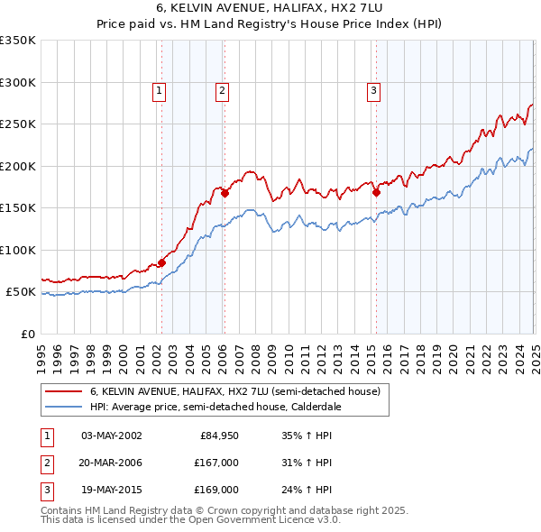 6, KELVIN AVENUE, HALIFAX, HX2 7LU: Price paid vs HM Land Registry's House Price Index