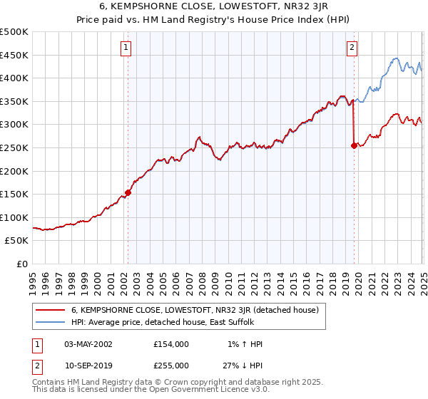 6, KEMPSHORNE CLOSE, LOWESTOFT, NR32 3JR: Price paid vs HM Land Registry's House Price Index