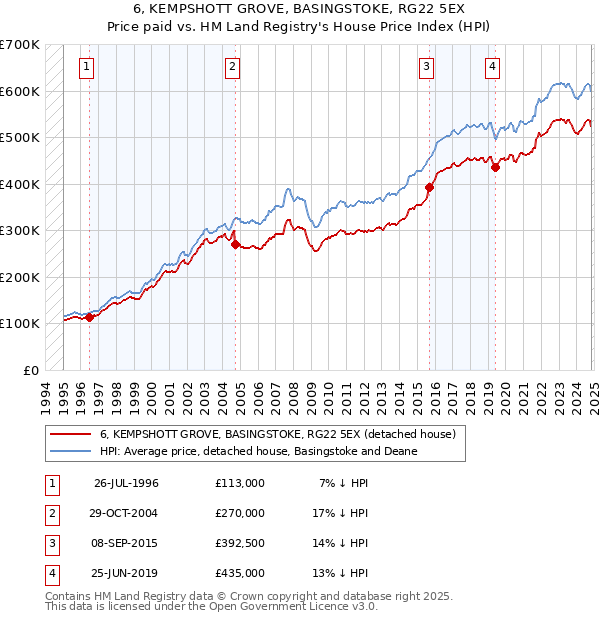 6, KEMPSHOTT GROVE, BASINGSTOKE, RG22 5EX: Price paid vs HM Land Registry's House Price Index