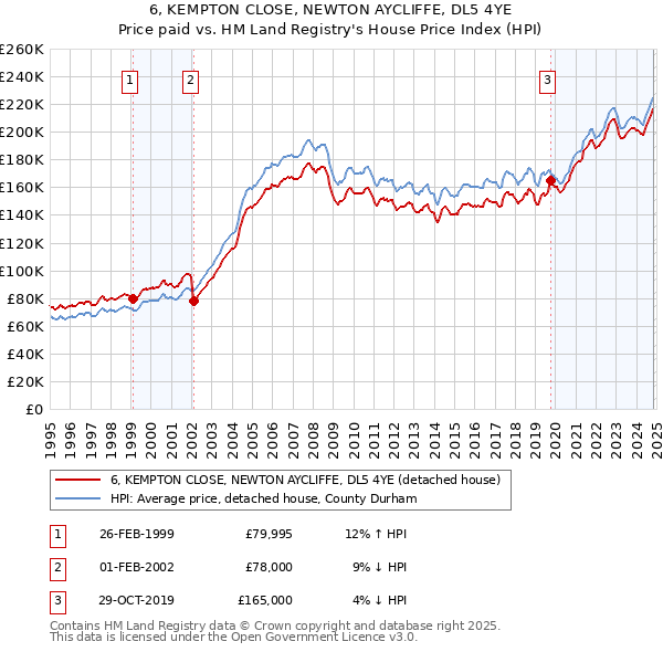 6, KEMPTON CLOSE, NEWTON AYCLIFFE, DL5 4YE: Price paid vs HM Land Registry's House Price Index