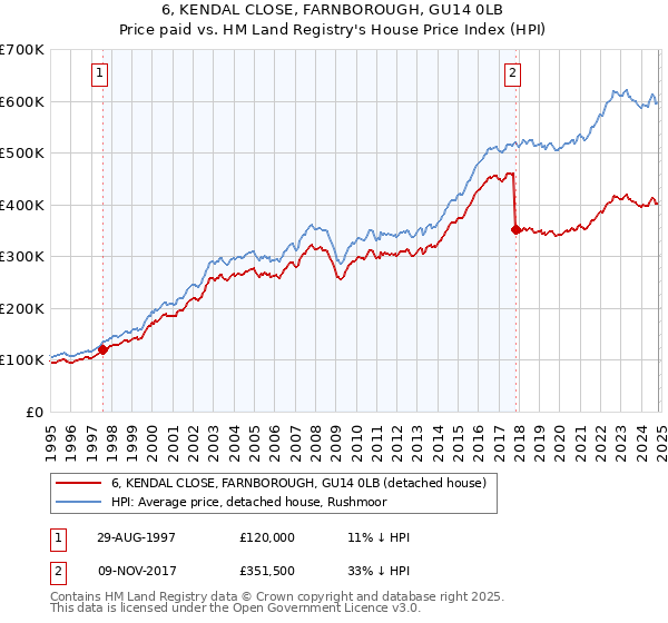 6, KENDAL CLOSE, FARNBOROUGH, GU14 0LB: Price paid vs HM Land Registry's House Price Index