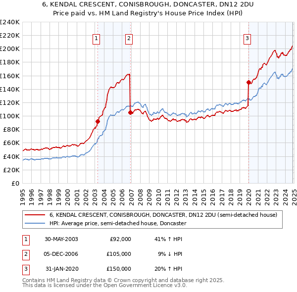 6, KENDAL CRESCENT, CONISBROUGH, DONCASTER, DN12 2DU: Price paid vs HM Land Registry's House Price Index