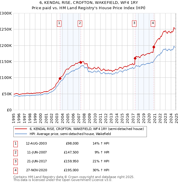 6, KENDAL RISE, CROFTON, WAKEFIELD, WF4 1RY: Price paid vs HM Land Registry's House Price Index