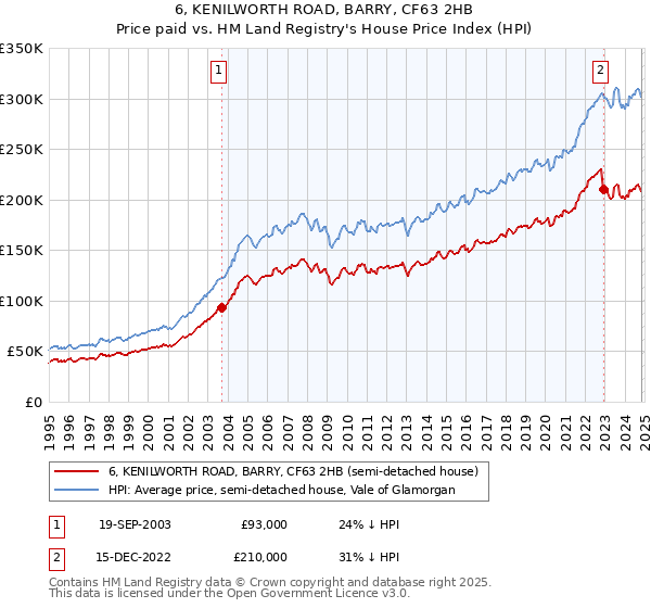 6, KENILWORTH ROAD, BARRY, CF63 2HB: Price paid vs HM Land Registry's House Price Index