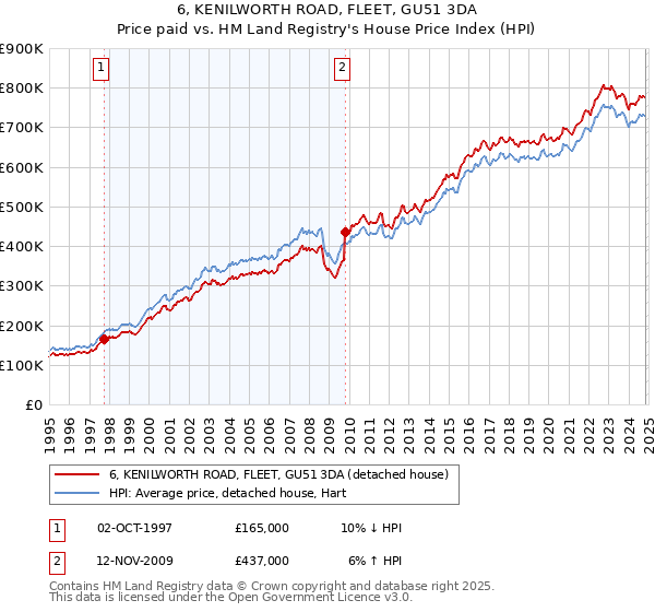 6, KENILWORTH ROAD, FLEET, GU51 3DA: Price paid vs HM Land Registry's House Price Index