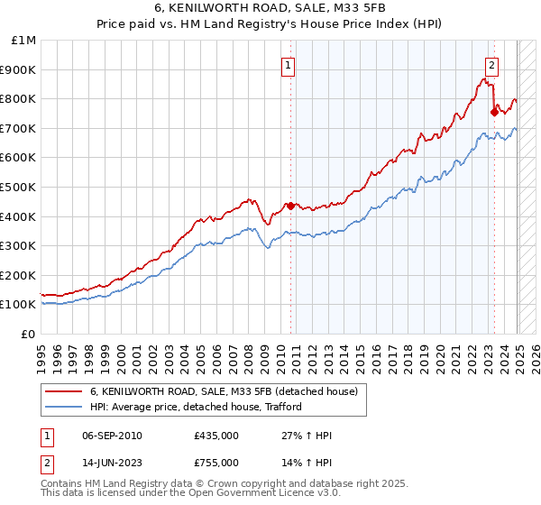 6, KENILWORTH ROAD, SALE, M33 5FB: Price paid vs HM Land Registry's House Price Index