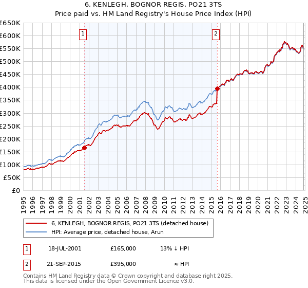 6, KENLEGH, BOGNOR REGIS, PO21 3TS: Price paid vs HM Land Registry's House Price Index