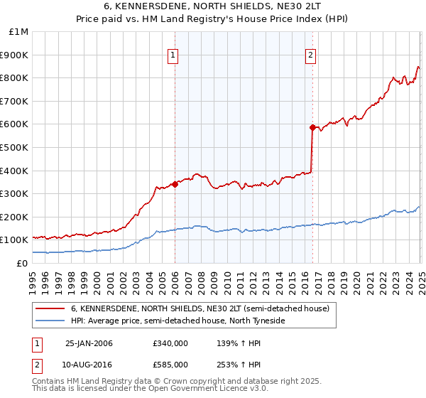 6, KENNERSDENE, NORTH SHIELDS, NE30 2LT: Price paid vs HM Land Registry's House Price Index