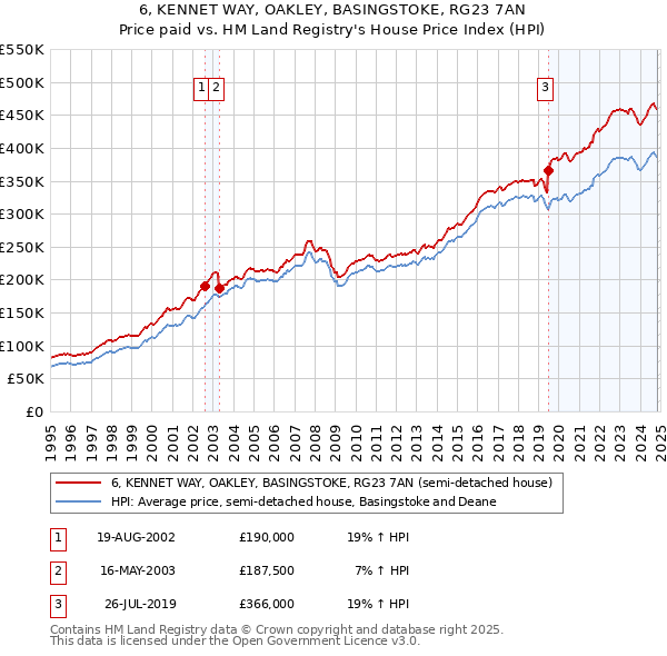 6, KENNET WAY, OAKLEY, BASINGSTOKE, RG23 7AN: Price paid vs HM Land Registry's House Price Index