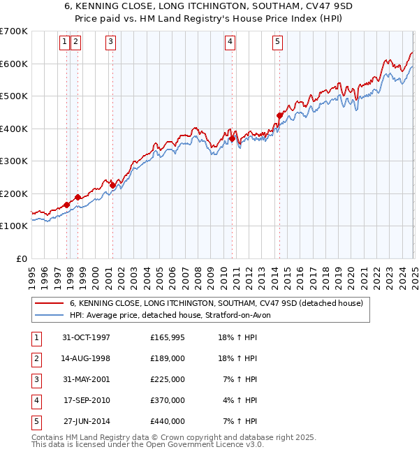 6, KENNING CLOSE, LONG ITCHINGTON, SOUTHAM, CV47 9SD: Price paid vs HM Land Registry's House Price Index