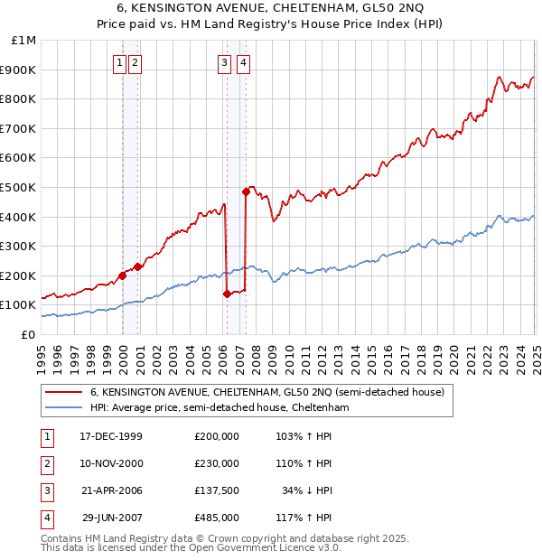 6, KENSINGTON AVENUE, CHELTENHAM, GL50 2NQ: Price paid vs HM Land Registry's House Price Index