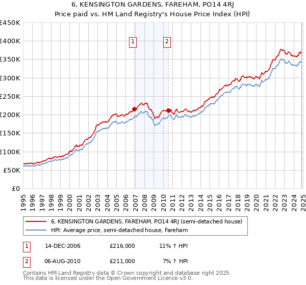 6, KENSINGTON GARDENS, FAREHAM, PO14 4RJ: Price paid vs HM Land Registry's House Price Index