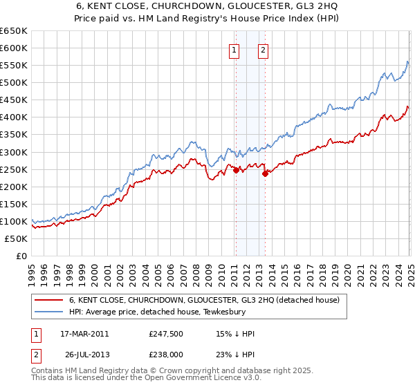 6, KENT CLOSE, CHURCHDOWN, GLOUCESTER, GL3 2HQ: Price paid vs HM Land Registry's House Price Index