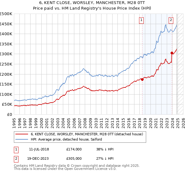 6, KENT CLOSE, WORSLEY, MANCHESTER, M28 0TT: Price paid vs HM Land Registry's House Price Index