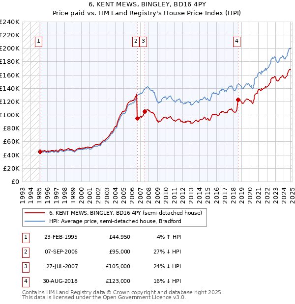 6, KENT MEWS, BINGLEY, BD16 4PY: Price paid vs HM Land Registry's House Price Index