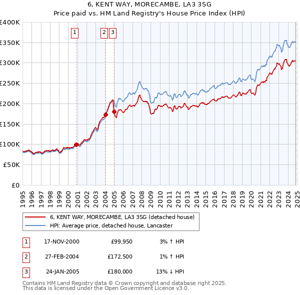 6, KENT WAY, MORECAMBE, LA3 3SG: Price paid vs HM Land Registry's House Price Index