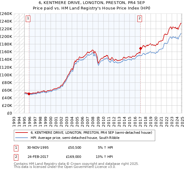 6, KENTMERE DRIVE, LONGTON, PRESTON, PR4 5EP: Price paid vs HM Land Registry's House Price Index