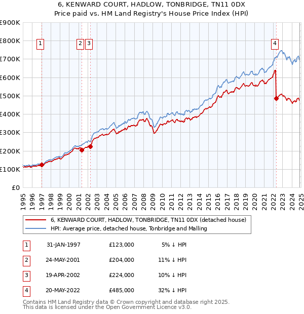 6, KENWARD COURT, HADLOW, TONBRIDGE, TN11 0DX: Price paid vs HM Land Registry's House Price Index