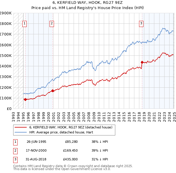 6, KERFIELD WAY, HOOK, RG27 9EZ: Price paid vs HM Land Registry's House Price Index