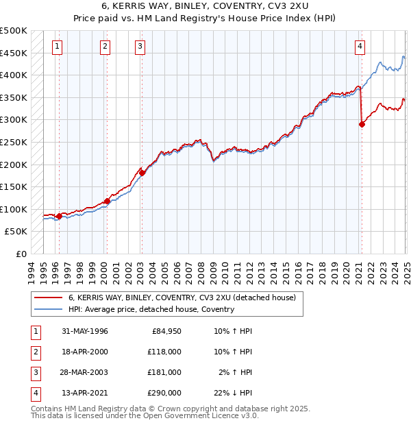 6, KERRIS WAY, BINLEY, COVENTRY, CV3 2XU: Price paid vs HM Land Registry's House Price Index