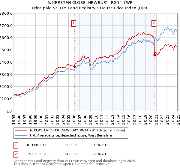 6, KERSTEN CLOSE, NEWBURY, RG14 7WF: Price paid vs HM Land Registry's House Price Index