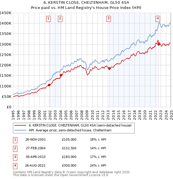 6, KERSTIN CLOSE, CHELTENHAM, GL50 4SA: Price paid vs HM Land Registry's House Price Index