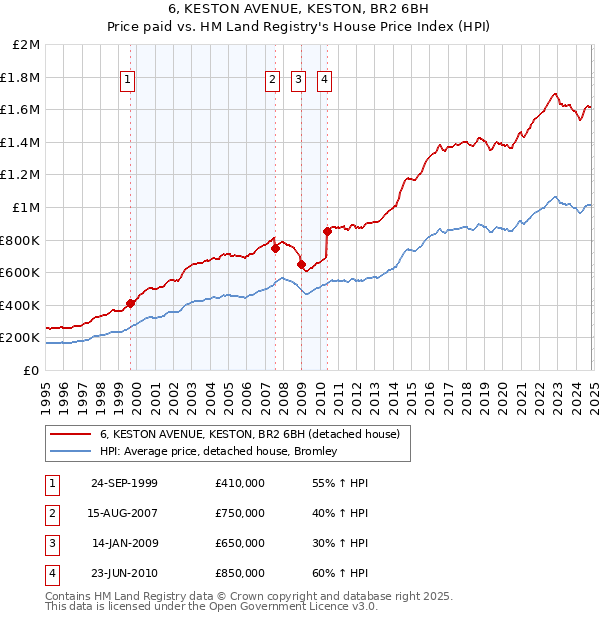 6, KESTON AVENUE, KESTON, BR2 6BH: Price paid vs HM Land Registry's House Price Index