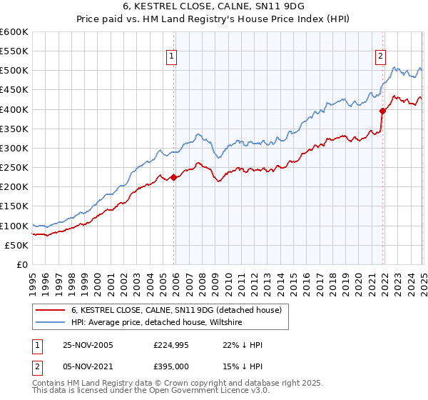 6, KESTREL CLOSE, CALNE, SN11 9DG: Price paid vs HM Land Registry's House Price Index