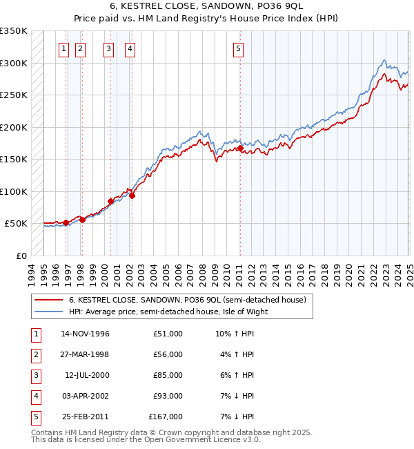 6, KESTREL CLOSE, SANDOWN, PO36 9QL: Price paid vs HM Land Registry's House Price Index