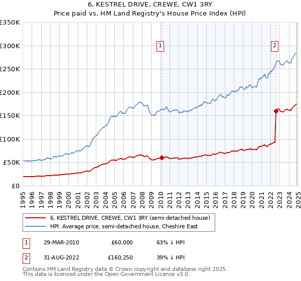 6, KESTREL DRIVE, CREWE, CW1 3RY: Price paid vs HM Land Registry's House Price Index