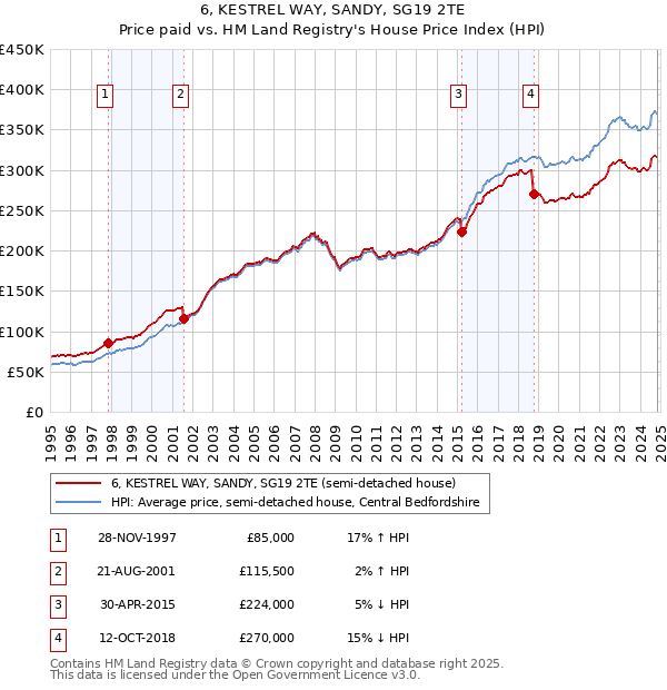 6, KESTREL WAY, SANDY, SG19 2TE: Price paid vs HM Land Registry's House Price Index