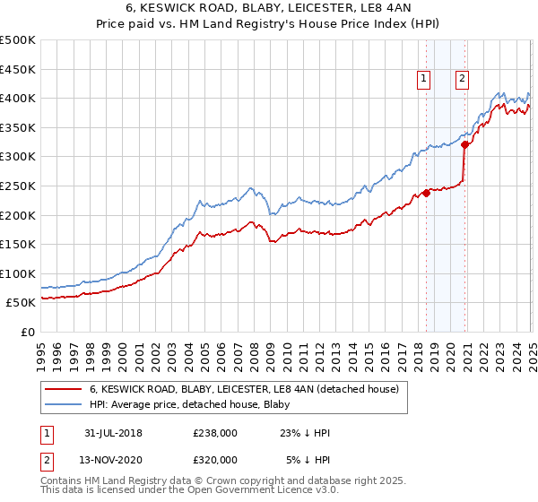 6, KESWICK ROAD, BLABY, LEICESTER, LE8 4AN: Price paid vs HM Land Registry's House Price Index