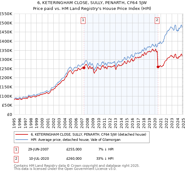 6, KETERINGHAM CLOSE, SULLY, PENARTH, CF64 5JW: Price paid vs HM Land Registry's House Price Index