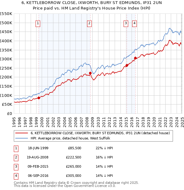 6, KETTLEBORROW CLOSE, IXWORTH, BURY ST EDMUNDS, IP31 2UN: Price paid vs HM Land Registry's House Price Index