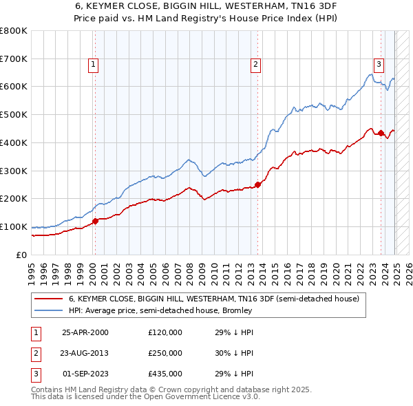 6, KEYMER CLOSE, BIGGIN HILL, WESTERHAM, TN16 3DF: Price paid vs HM Land Registry's House Price Index