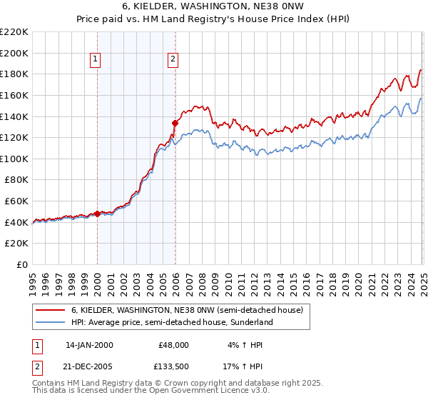 6, KIELDER, WASHINGTON, NE38 0NW: Price paid vs HM Land Registry's House Price Index